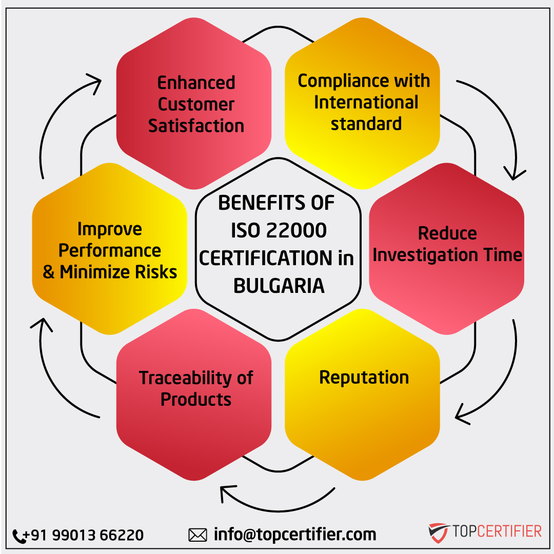 iso 22000 certification in Bulgaria